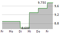 PINNACLE INVESTMENT MANAGEMENT GROUP LIMITED 5-Tage-Chart