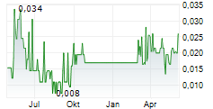 PINNACLE SILVER AND GOLD CORP Chart 1 Jahr