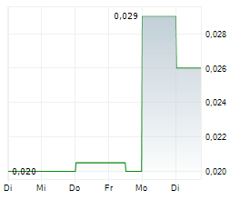 PINNACLE SILVER AND GOLD CORP Chart 1 Jahr