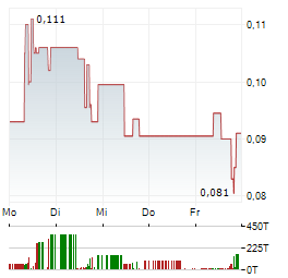 PINNACLE SILVER AND GOLD Aktie 5-Tage-Chart