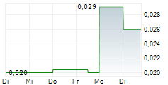 PINNACLE SILVER AND GOLD CORP 5-Tage-Chart