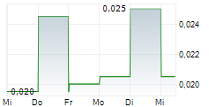 PINNACLE SILVER AND GOLD CORP 5-Tage-Chart