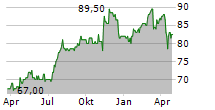 PINNACLE WEST CAPITAL CORPORATION Chart 1 Jahr