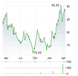 PINNACLE WEST CAPITAL Aktie Chart 1 Jahr