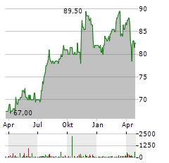 PINNACLE WEST CAPITAL Aktie Chart 1 Jahr