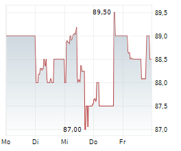 PINNACLE WEST CAPITAL CORPORATION Chart 1 Jahr