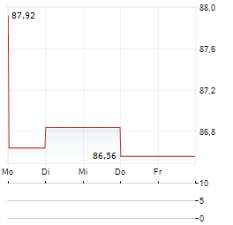 PINNACLE WEST CAPITAL Aktie 5-Tage-Chart
