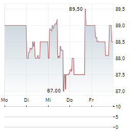 PINNACLE WEST CAPITAL Aktie 5-Tage-Chart