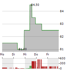 PINNACLE WEST CAPITAL Aktie 5-Tage-Chart