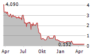 PINSTRIPES HOLDINGS INC Chart 1 Jahr