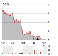 PINSTRIPES Aktie Chart 1 Jahr