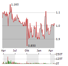 PINTEC TECHNOLOGY Aktie Chart 1 Jahr