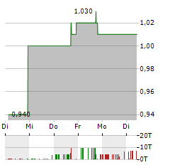 PINTEC TECHNOLOGY Aktie 5-Tage-Chart