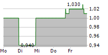 PINTEC TECHNOLOGY HOLDINGS LTD ADR 5-Tage-Chart