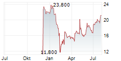 PINTEREST INC Chart 1 Jahr PINTEREST INC Chart 1 Jahr