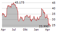 PINTEREST INC Chart 1 Jahr