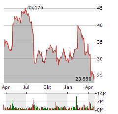 PINTEREST INC Jahres Chart