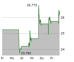 PINTEREST INC Chart 1 Jahr