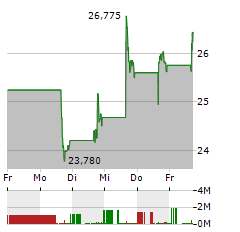 PINTEREST Aktie 5-Tage-Chart