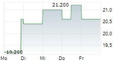 PINTEREST INC 5-Tage-Chart PINTEREST INC 5-Tage-Chart