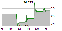 PINTEREST INC 5-Tage-Chart