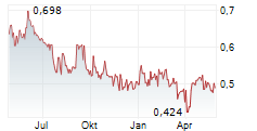 PION GROUP AB Chart 1 Jahr