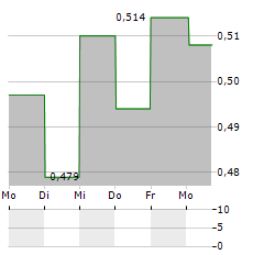 PION GROUP Aktie 5-Tage-Chart