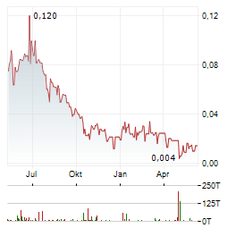 PIONEER AI FOUNDRY Aktie Chart 1 Jahr