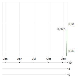 PIONEER CREDIT Aktie Chart 1 Jahr