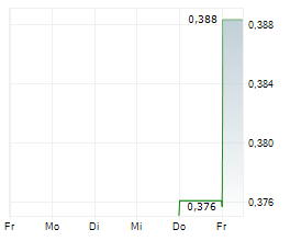 PIONEER CREDIT LIMITED Chart 1 Jahr