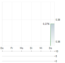 PIONEER CREDIT Aktie 5-Tage-Chart