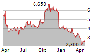 PIONEER POWER SOLUTIONS INC Chart 1 Jahr