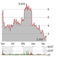 PIONEER POWER SOLUTIONS Aktie Chart 1 Jahr