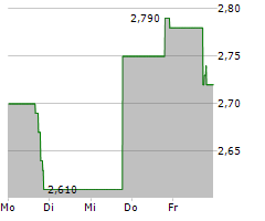 PIONEER POWER SOLUTIONS INC Chart 1 Jahr