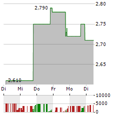 PIONEER POWER SOLUTIONS Aktie 5-Tage-Chart