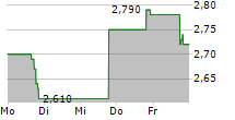 PIONEER POWER SOLUTIONS INC 5-Tage-Chart