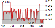 PIONEERING TECHNOLOGY CORP Chart 1 Jahr