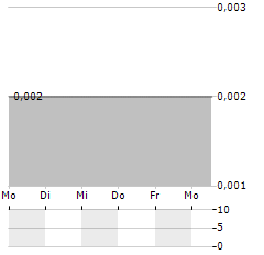 PIONEERING TECHNOLOGY Aktie 5-Tage-Chart