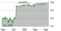 PIOVAN SPA Chart 1 Jahr