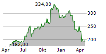 PIPER SANDLER COMPANIES Chart 1 Jahr