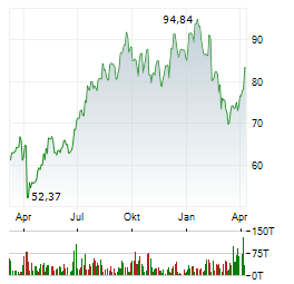PIPER SANDLER Aktie Chart 1 Jahr