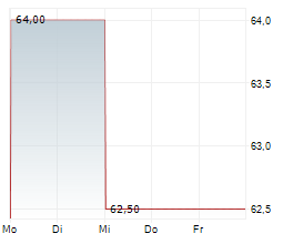 PIPER SANDLER COMPANIES Chart 1 Jahr