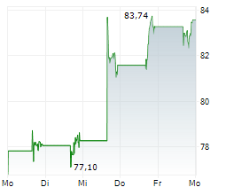 PIPER SANDLER COMPANIES Chart 1 Jahr PIPER SANDLER COMPANIES Chart 1 Jahr