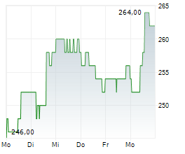PIPER SANDLER COMPANIES Chart 1 Jahr PIPER SANDLER COMPANIES Chart 1 Jahr