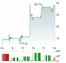 PIPER SANDLER Aktie 5-Tage-Chart