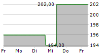 PIPER SANDLER COMPANIES 5-Tage-Chart