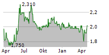 PIQUADRO SPA Chart 1 Jahr