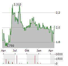 PIQUADRO Aktie Chart 1 Jahr