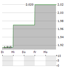 PIQUADRO Aktie 5-Tage-Chart