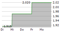 PIQUADRO SPA 5-Tage-Chart